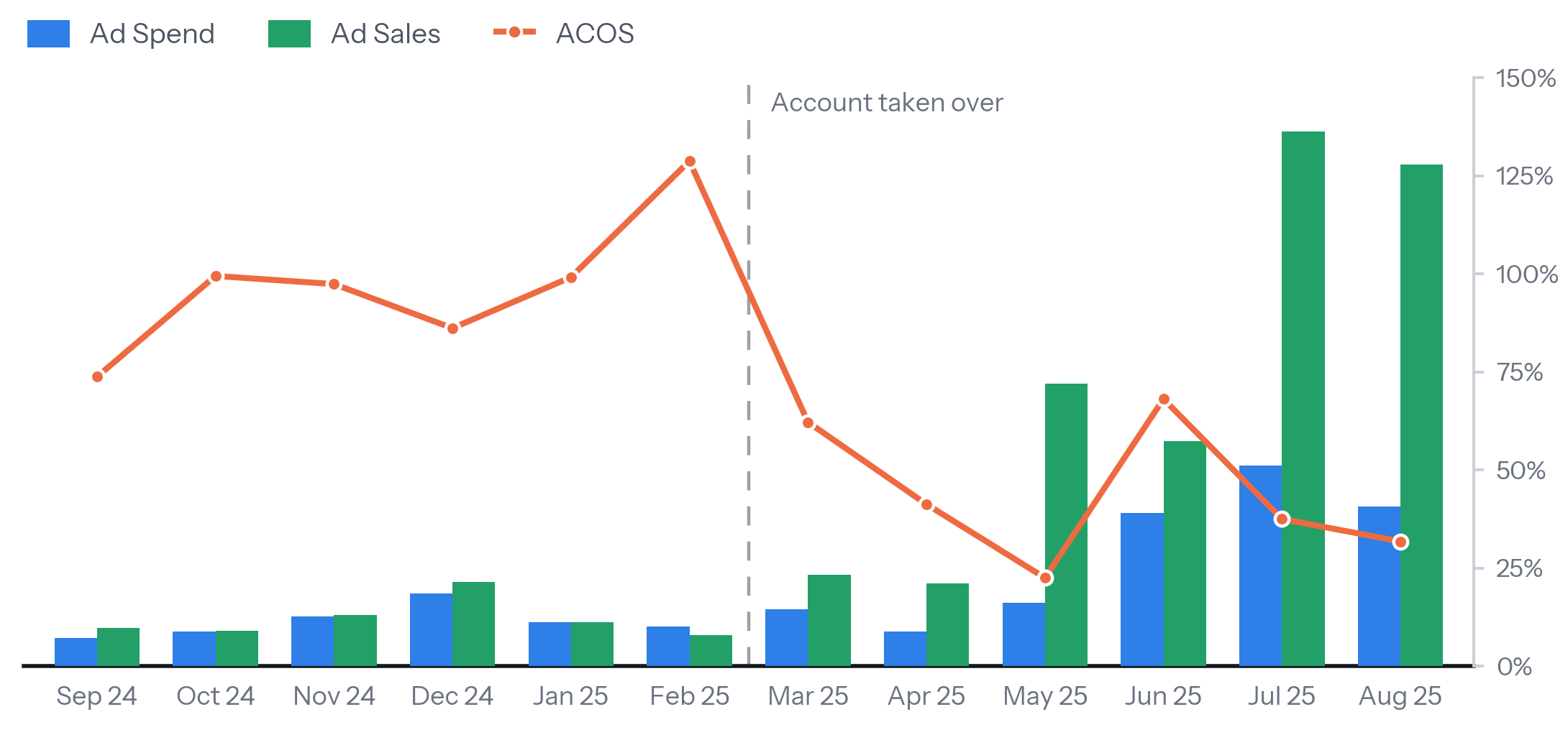 Chart showing Grocery Italy ad spend, ad sales, and ACOS by month