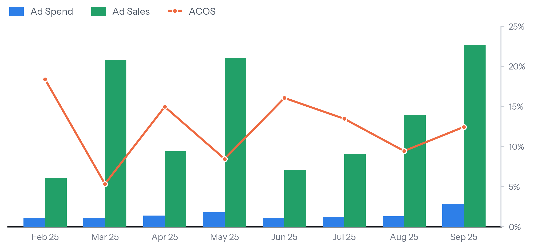 Chart showing Kitchen Germany ad spend, ad sales, and ACOS by month